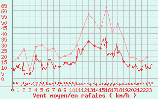 Courbe de la force du vent pour Toulouse-Blagnac (31)