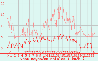 Courbe de la force du vent pour Chteau-Chinon (58)