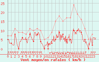 Courbe de la force du vent pour Auch (32)