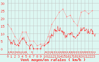 Courbe de la force du vent pour Montlimar (26)