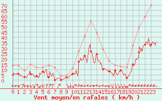 Courbe de la force du vent pour Toulouse-Blagnac (31)