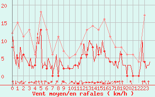 Courbe de la force du vent pour Saint-Girons (09)
