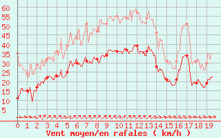 Courbe de la force du vent pour Fcamp (76)