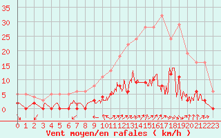 Courbe de la force du vent pour Chamonix-Mont-Blanc (74)