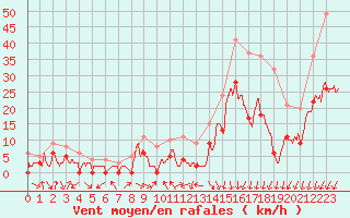 Courbe de la force du vent pour Charleville-Mzires (08)