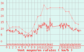 Courbe de la force du vent pour Cambrai / Epinoy (62)
