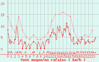 Courbe de la force du vent pour Auch (32)