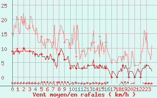 Courbe de la force du vent pour Chteau-Chinon (58)