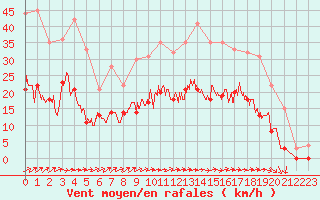 Courbe de la force du vent pour Nevers (58)