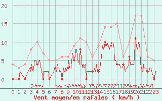 Courbe de la force du vent pour Albi (81)