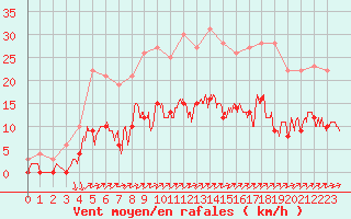 Courbe de la force du vent pour Toulon (83)