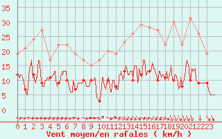 Courbe de la force du vent pour Lorient (56)
