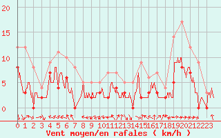 Courbe de la force du vent pour Charleville-Mzires (08)