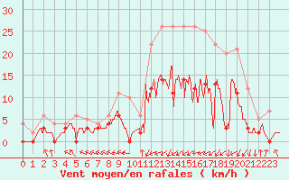 Courbe de la force du vent pour Guret Saint-Laurent (23)