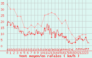 Courbe de la force du vent pour Strasbourg (67)