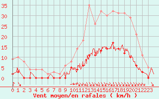 Courbe de la force du vent pour Brive-Laroche (19)