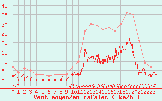 Courbe de la force du vent pour Brive-Laroche (19)