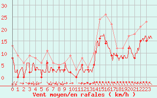 Courbe de la force du vent pour Orange (84)