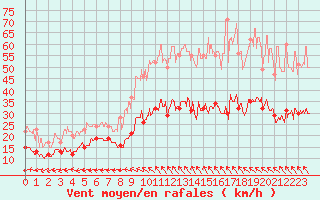 Courbe de la force du vent pour Aurillac (15)