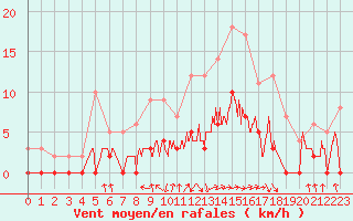 Courbe de la force du vent pour Aix-en-Provence (13)