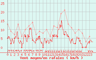 Courbe de la force du vent pour Calvi (2B)