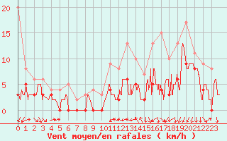 Courbe de la force du vent pour Reims-Prunay (51)