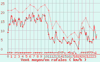 Courbe de la force du vent pour Grenoble/St-Etienne-St-Geoirs (38)