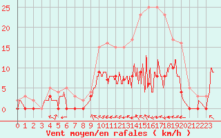 Courbe de la force du vent pour Brive-Souillac (19)