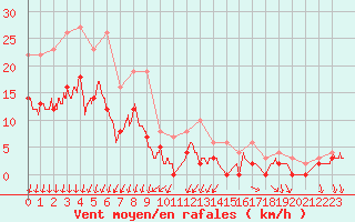 Courbe de la force du vent pour Carspach (68)