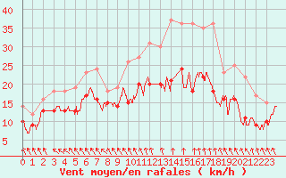 Courbe de la force du vent pour Albert-Bray (80)