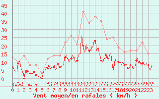 Courbe de la force du vent pour Alenon (61)