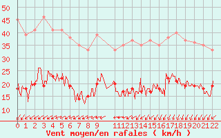 Courbe de la force du vent pour Caen (14)