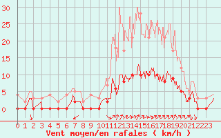 Courbe de la force du vent pour Aix-en-Provence (13)