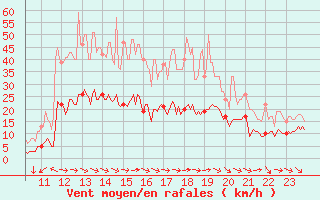 Courbe de la force du vent pour Laragne Montglin (05)