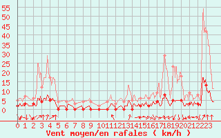 Courbe de la force du vent pour Chamonix-Mont-Blanc (74)