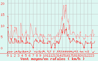 Courbe de la force du vent pour Brianon (05)