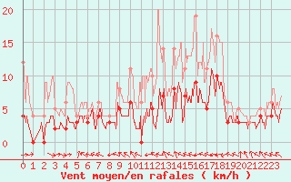 Courbe de la force du vent pour Guret Saint-Laurent (23)
