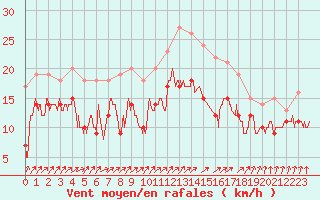 Courbe de la force du vent pour Orlans (45)