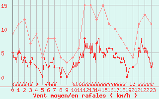Courbe de la force du vent pour Romorantin (41)