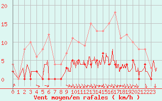 Courbe de la force du vent pour Guret Saint-Laurent (23)