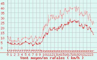 Courbe de la force du vent pour Carcassonne (11)