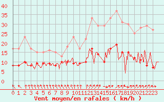 Courbe de la force du vent pour Le Touquet (62)