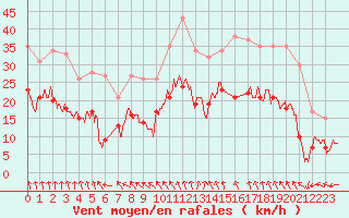 Courbe de la force du vent pour Lorient (56)