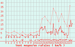 Courbe de la force du vent pour Breil Sur Roya (06)