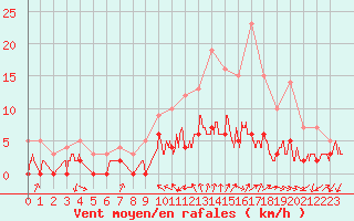 Courbe de la force du vent pour Bourg-Saint-Maurice (73)