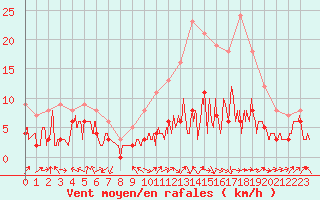Courbe de la force du vent pour Auxerre-Perrigny (89)