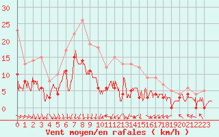 Courbe de la force du vent pour Epinal (88)