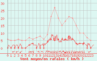 Courbe de la force du vent pour Chamonix-Mont-Blanc (74)