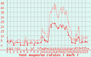 Courbe de la force du vent pour Bagnres-de-Luchon (31)