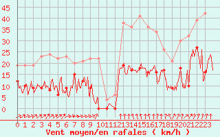 Courbe de la force du vent pour Formigures (66)